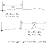 Level, Spot or RL Survey