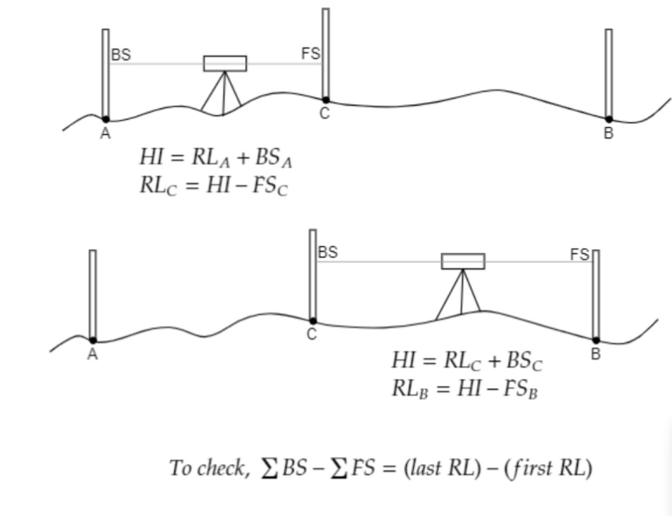 Level, Spot or RL Survey
